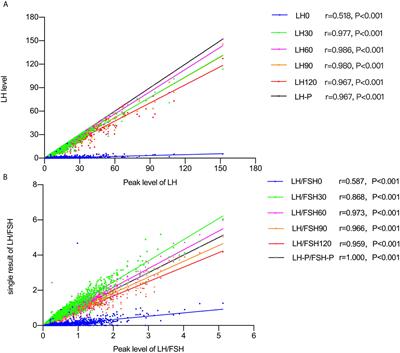 The Diagnostic Utility of the Basal Luteinizing Hormone Level and Single 60-Minute Post GnRH Agonist Stimulation Test for Idiopathic Central Precocious Puberty in Girls